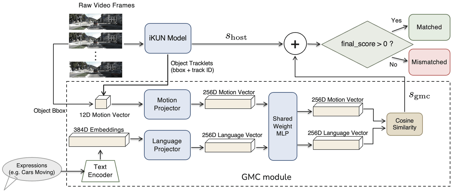 GMC-Link architecture: the host tracker (iKUN) scores each tracklet against the expression. The GMC module turns the tracklet’s boxes into a 12-D motion vector and the expression into a sentence embedding, projects both through a shared MLP, and adds their cosine similarity to the host score before the match decision.
